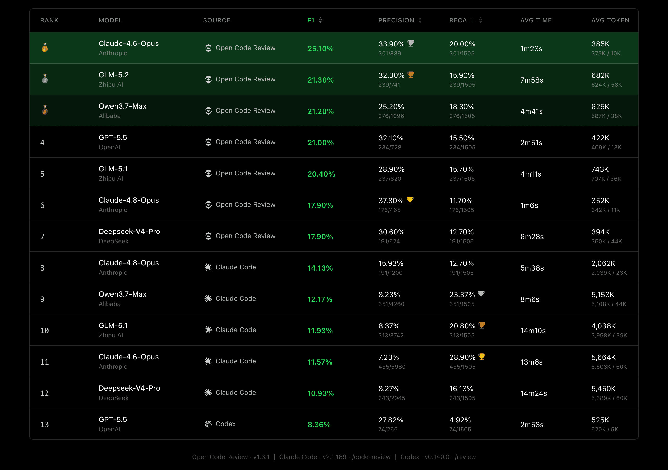 Open Code Review 官方评测结果图