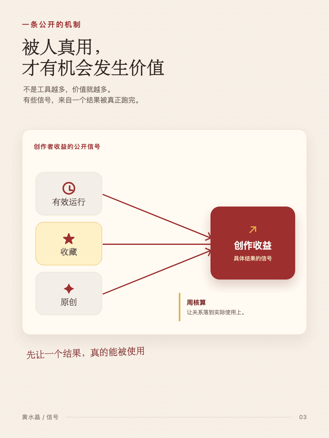 公开机制图把有效运行、收藏和原创与周期核算分开显示