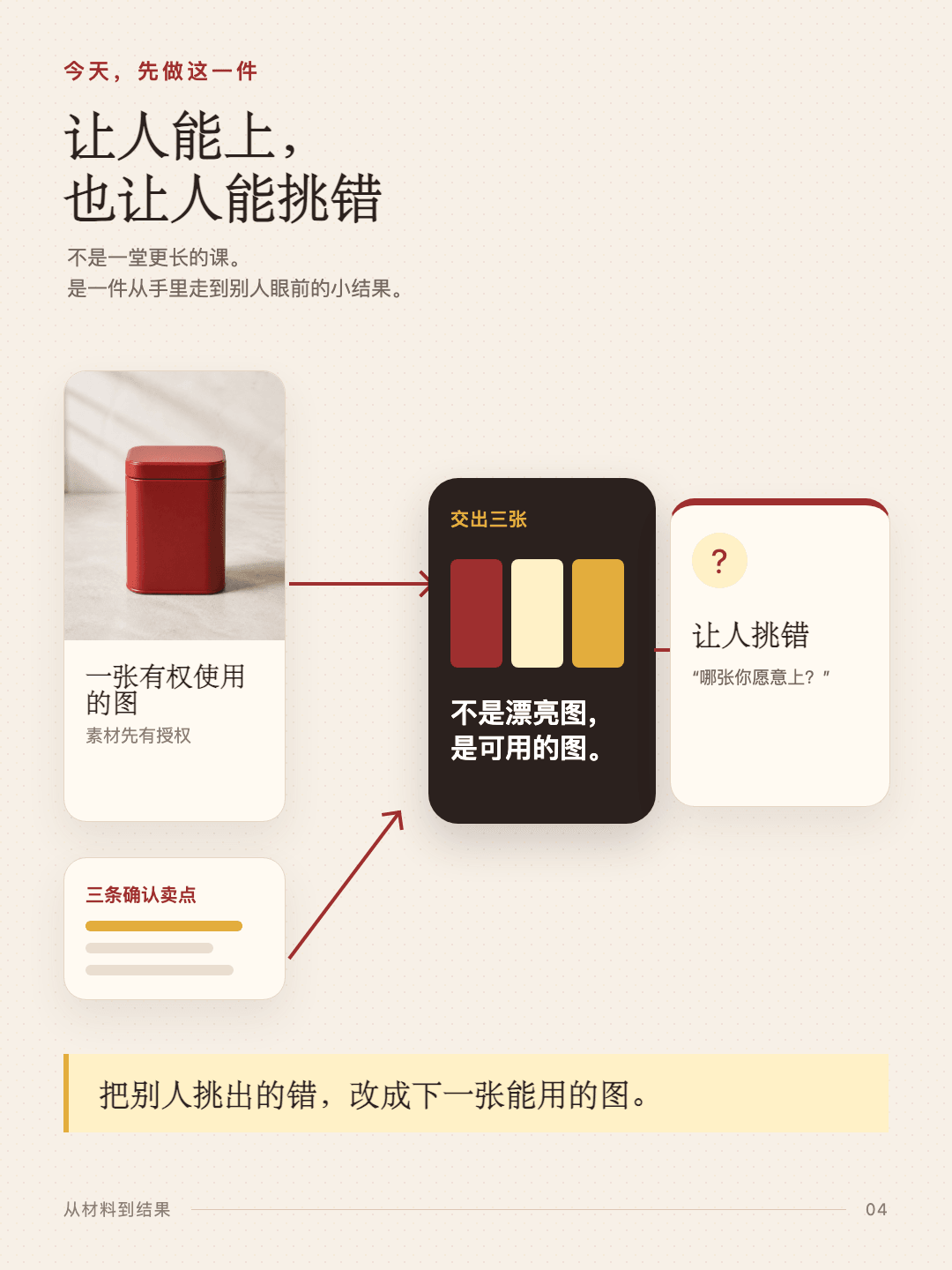 授权图片与确认卖点形成三张用途图，再交给人挑错