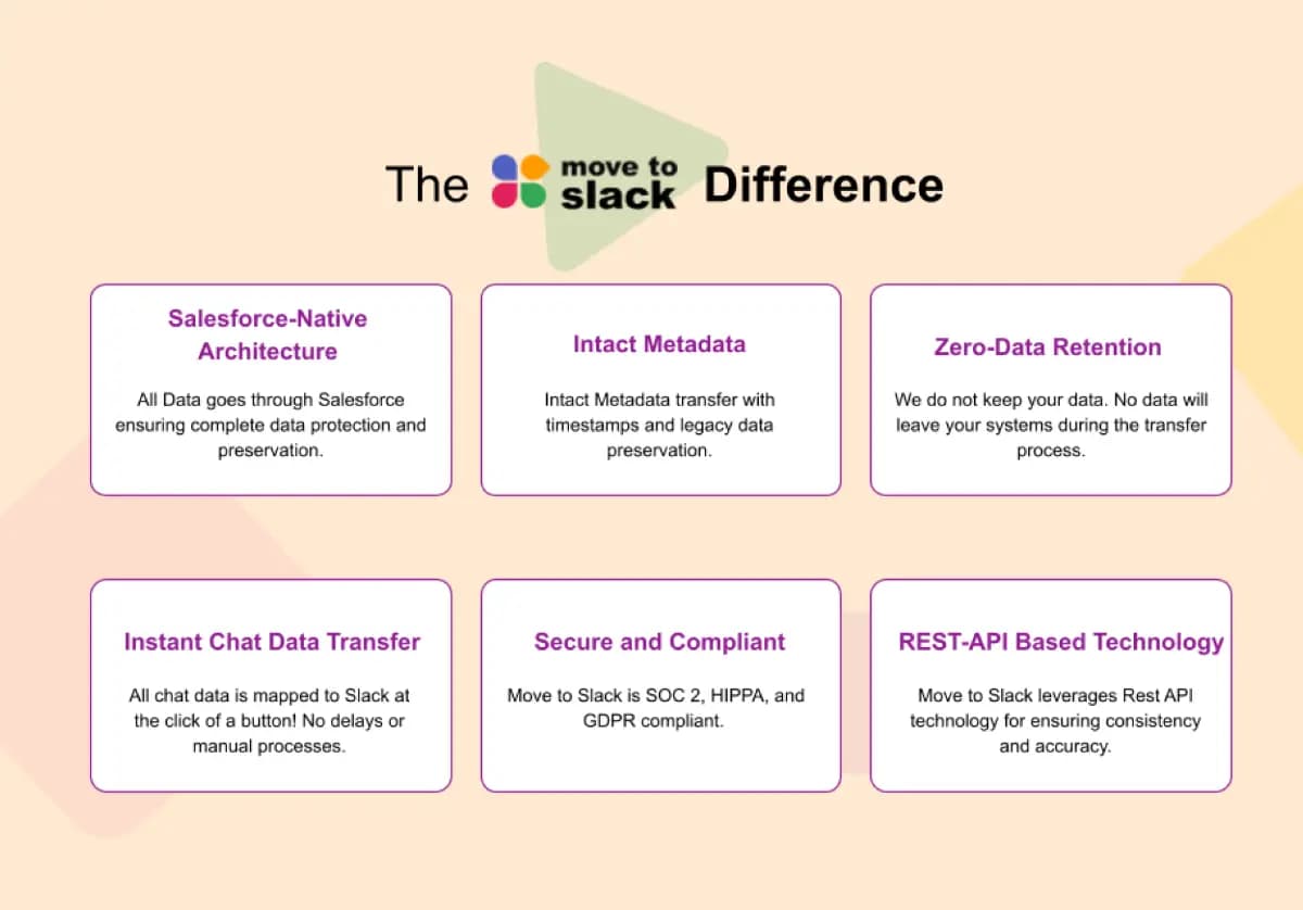 Publisher-uploaded Move to Slack claims graphic listing Salesforce-native architecture, metadata, zero retention, instant transfer, SOC 2, HIPPA, GDPR, and REST APIs