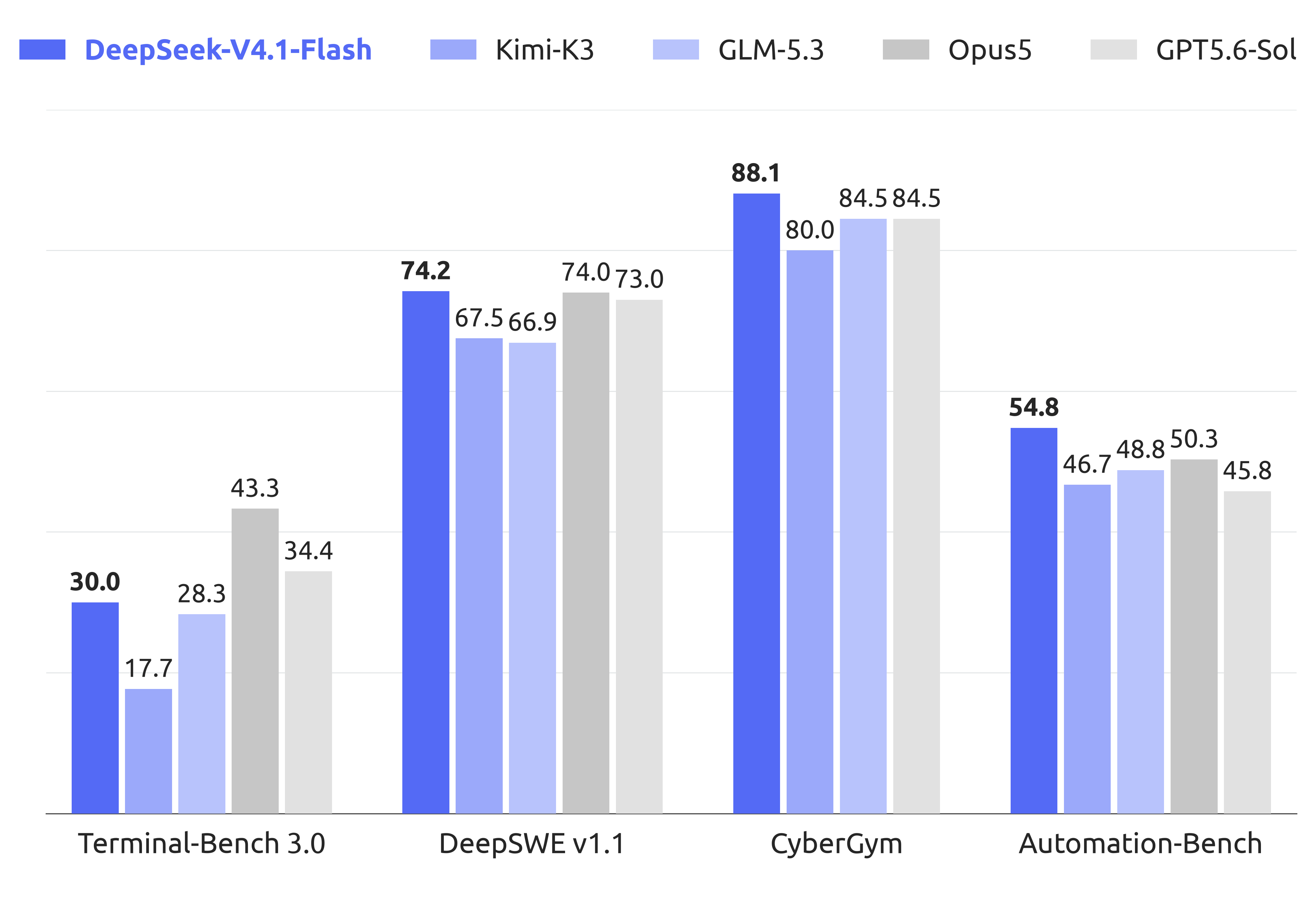 Image accompanying “DeepSeek V4.1 Flash adds vision and lowers API prices”