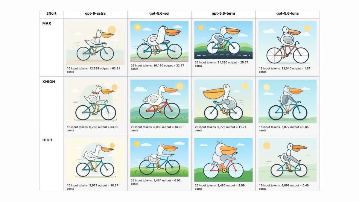 Simon Willison’s original SVG pelican comparison, retaining all four models and three reasoning settings.