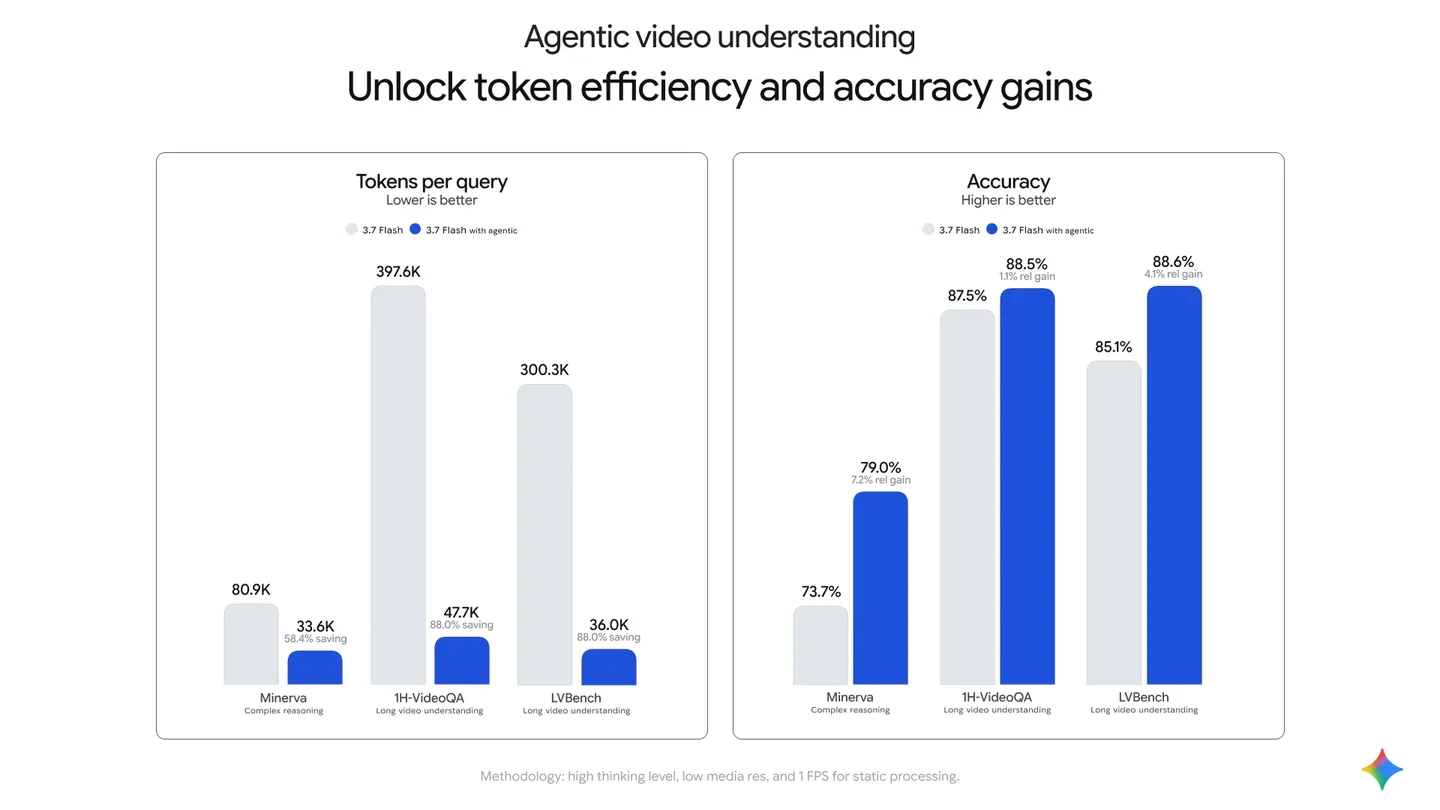Google benchmark comparison of token usage and accuracy for agentic video understanding