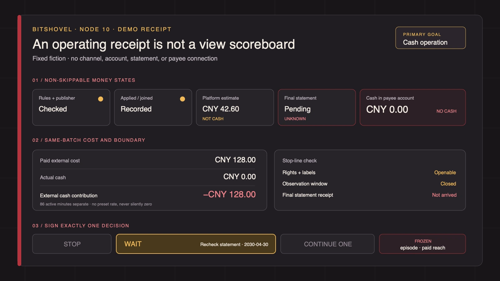 A fixed fictional operating receipt with a 42.60 yuan platform estimate, pending final statement, zero cash received, 128 yuan external cost, and WAIT signed while the next episode and paid distribution remain frozen