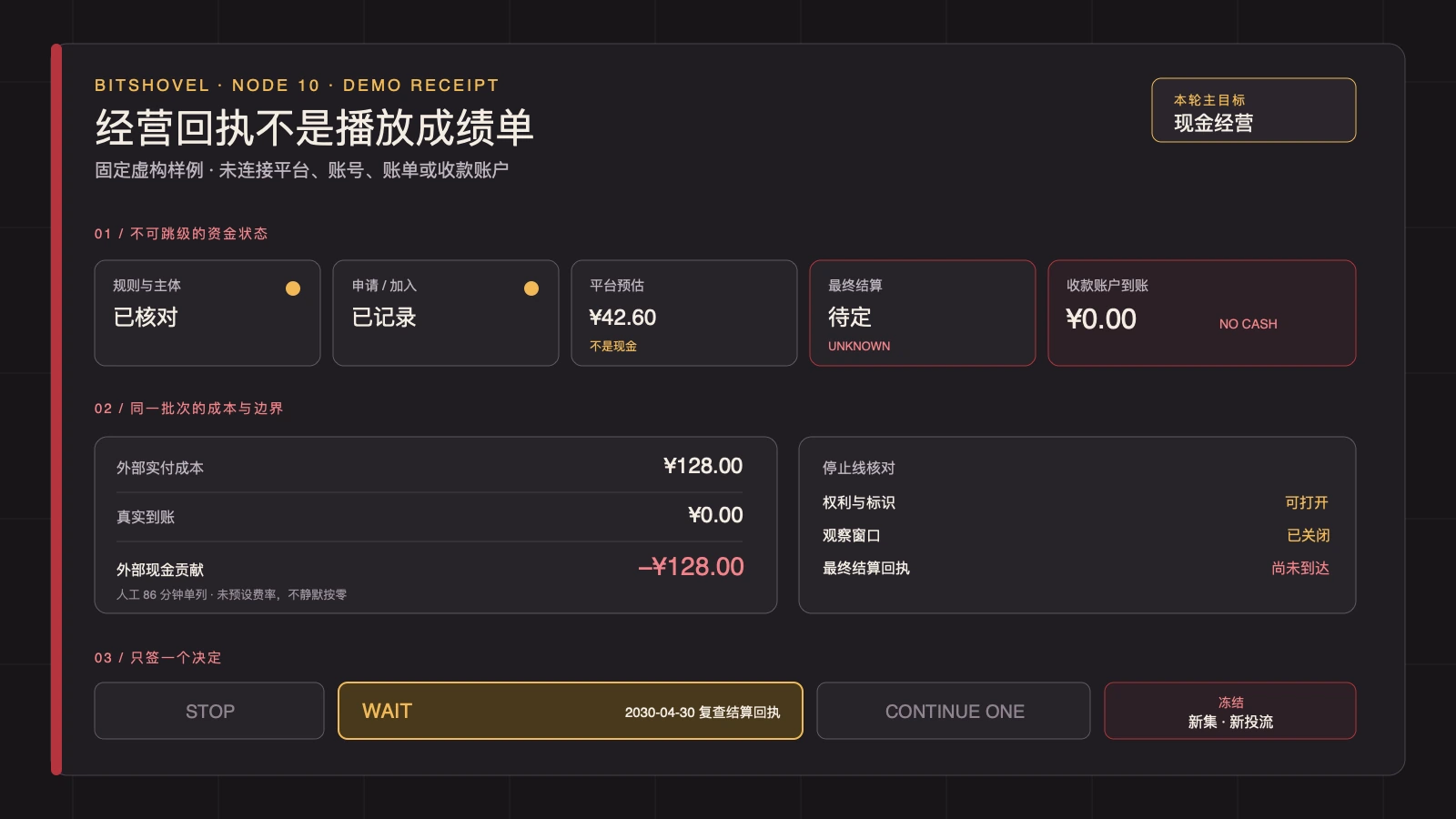 固定虚构经营回执：平台预估四十二元六角，最终结算待定，到账零元，外部成本一百二十八元，因此只签等待并冻结下一集与投流