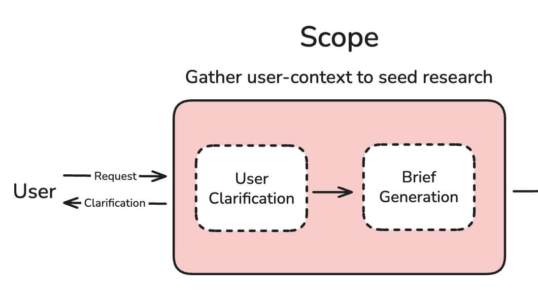 LangChain Open Deep Research workflow diagram showing a request moving through clarification and brief generation