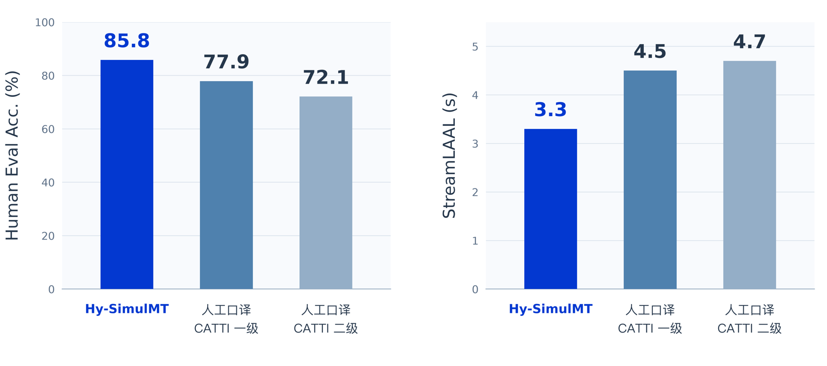 双柱状图:左侧人工评分准确率,Hy-SimulMT 85.8%,人类译员 CATTI 一级 77.9%、二级 72.1%;右侧时延 StreamLAAL,Hy-SimulMT 3.3 秒,一级 4.5 秒、二级 4.7 秒。