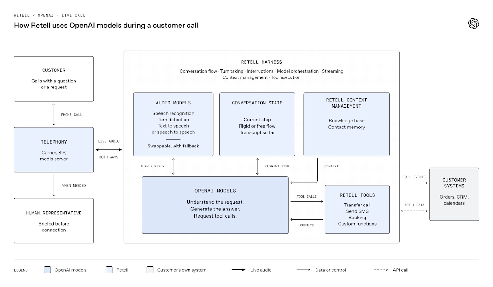 Official Retell call-architecture diagram: a customer reaches the Retell harness over telephony — audio models, conversation state and context management around OpenAI models (understand the request, generate the answer, request tool calls); Retell tools execute transfers, SMS and bookings and write results back; the business's own orders, CRM and calendars sit on the right; a human representative is briefed before connection when needed.