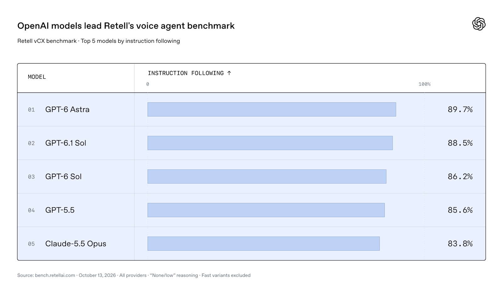 The Retell vCX chart relayed in OpenAI's customer story: top five on instruction following — GPT-6 Astra 89.7%, GPT-6.1 Sol 88.5%, GPT-6 Sol 86.2%, GPT-5.5 85.6%, Claude-5.5 Opus 83.8%; source line reads bench.retellai.com · October 13, 2026 · All providers · "None/low" reasoning · Fast variants excluded.