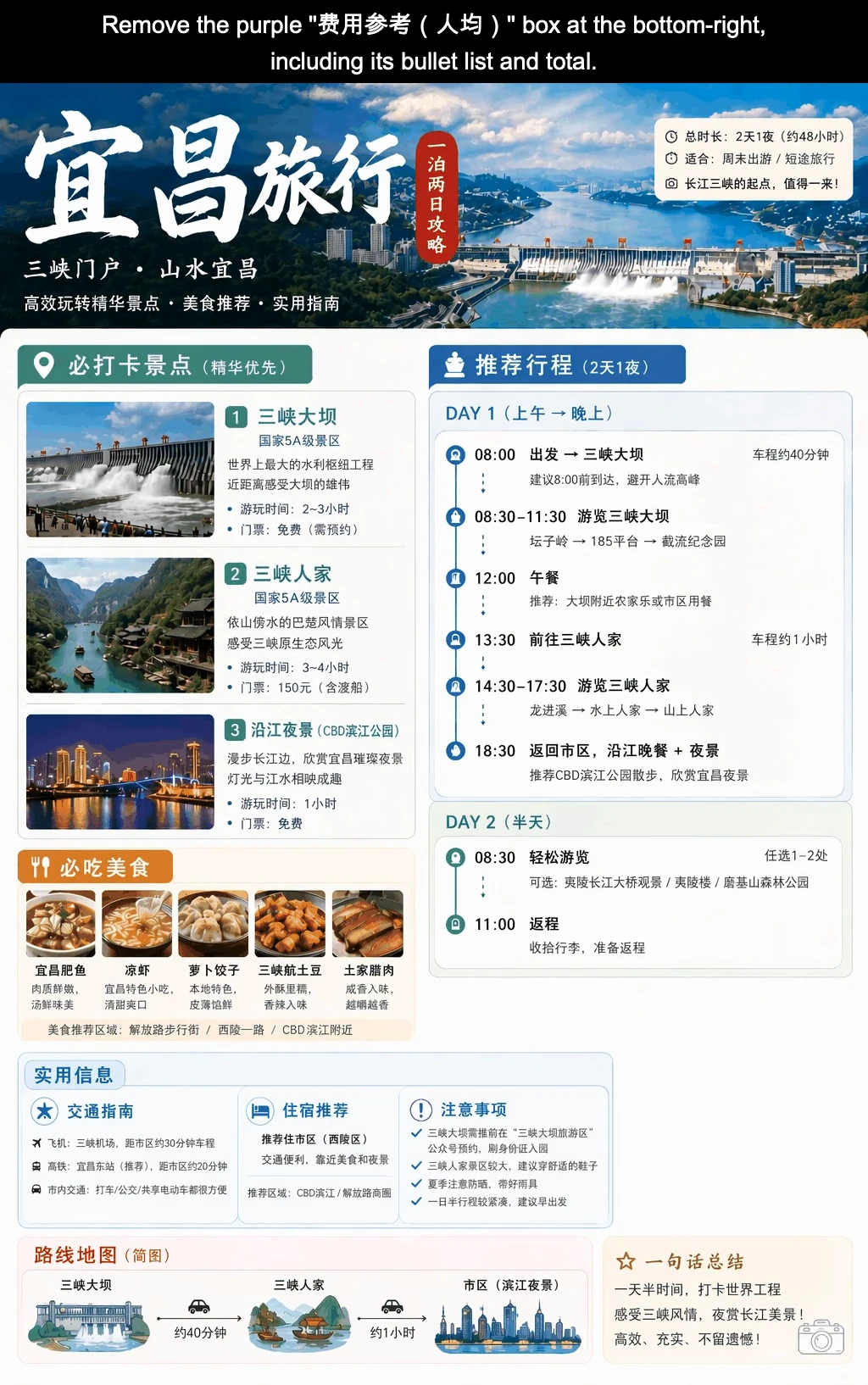 The same graphic after five targeted edits: the title becomes Yichang Travel, trip labels become two days and one night, and the lower-right budget box is removed while the main modules remain.