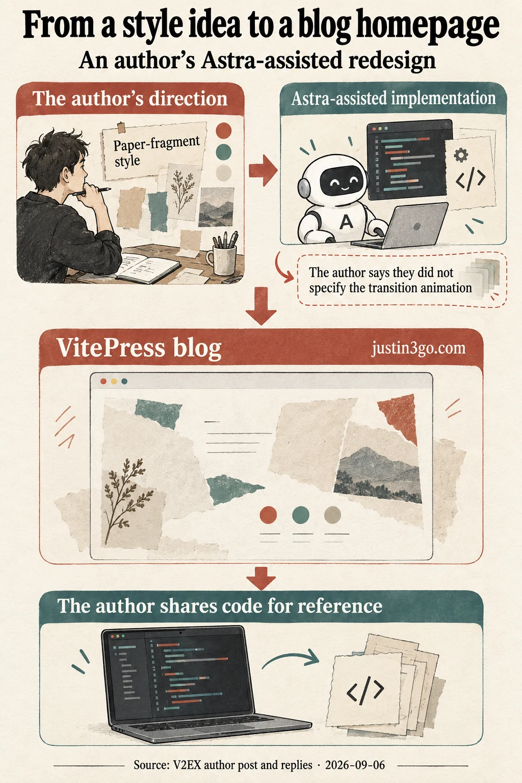 A creator's paper-fragment design direction becomes an Astra-assisted VitePress blog homepage, with public code for reference.