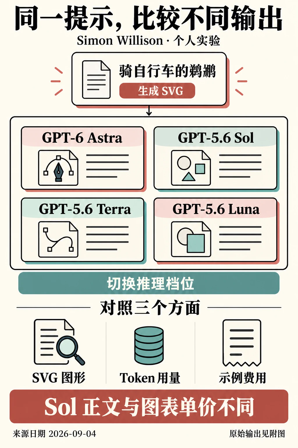Simon Willison 的同一 SVG 提示实验:四个模型与推理档位并列比较图形、用量和示例费用。