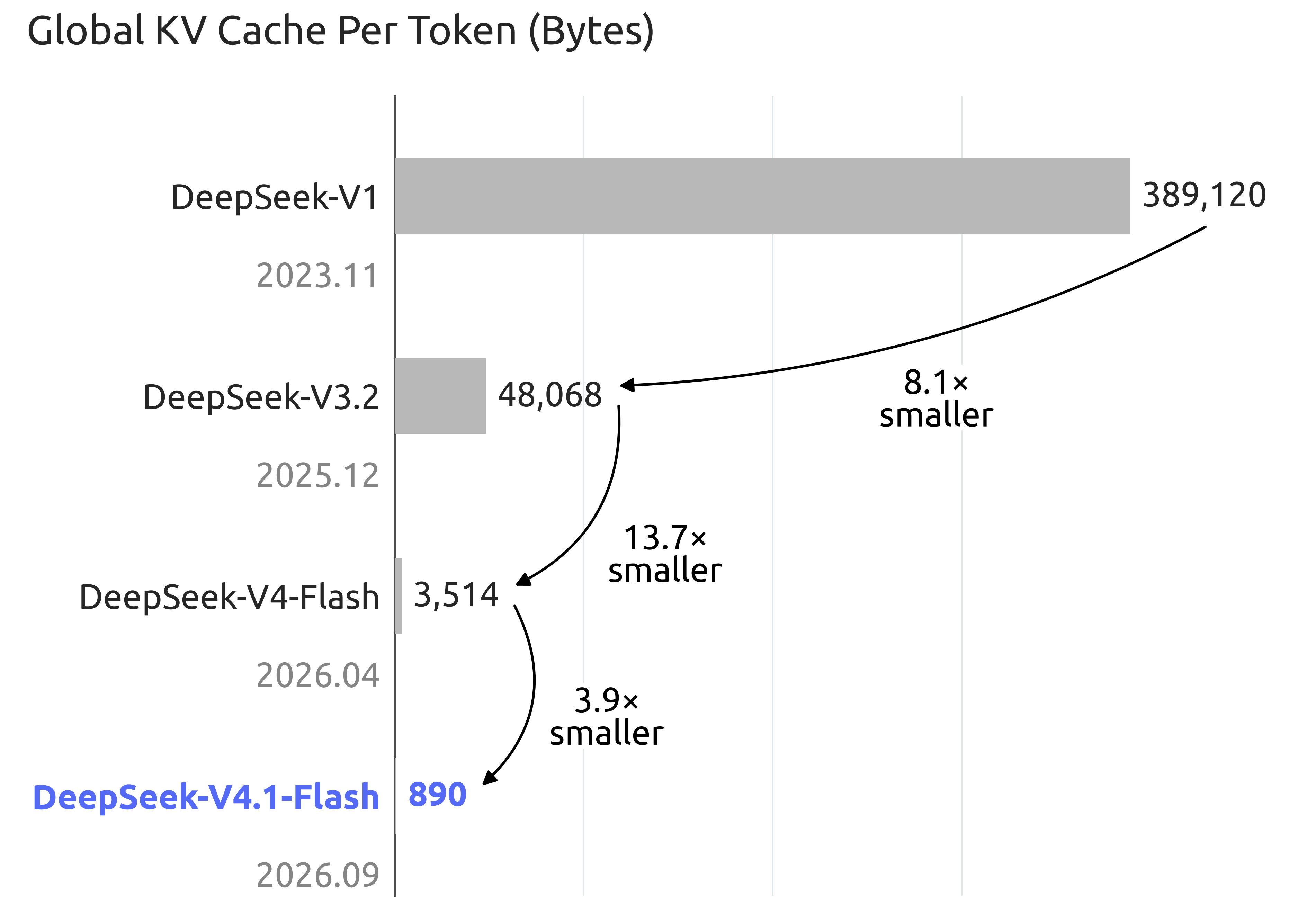 DeepSeek’s official global KV cache chart: 3,514 bytes per token for V4 Flash and 890 bytes for V4.1 Flash.