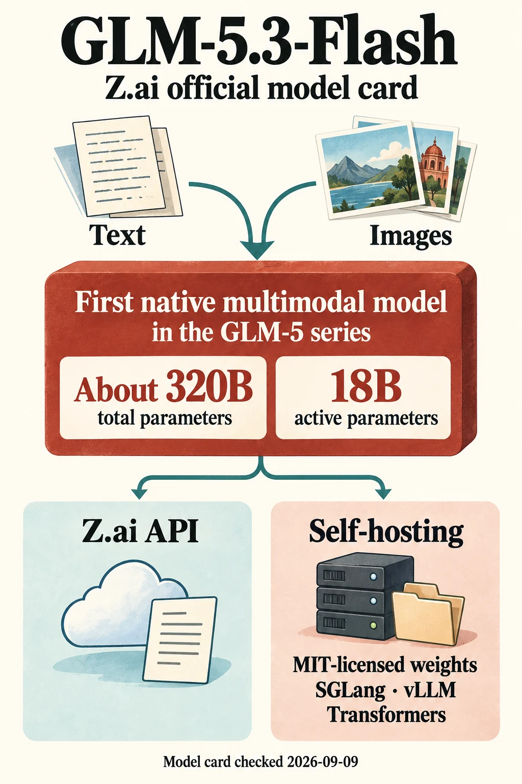 GLM-5.3-Flash accepts text and images, with about 320B total and 18B active parameters, plus API and self-hosting routes.
