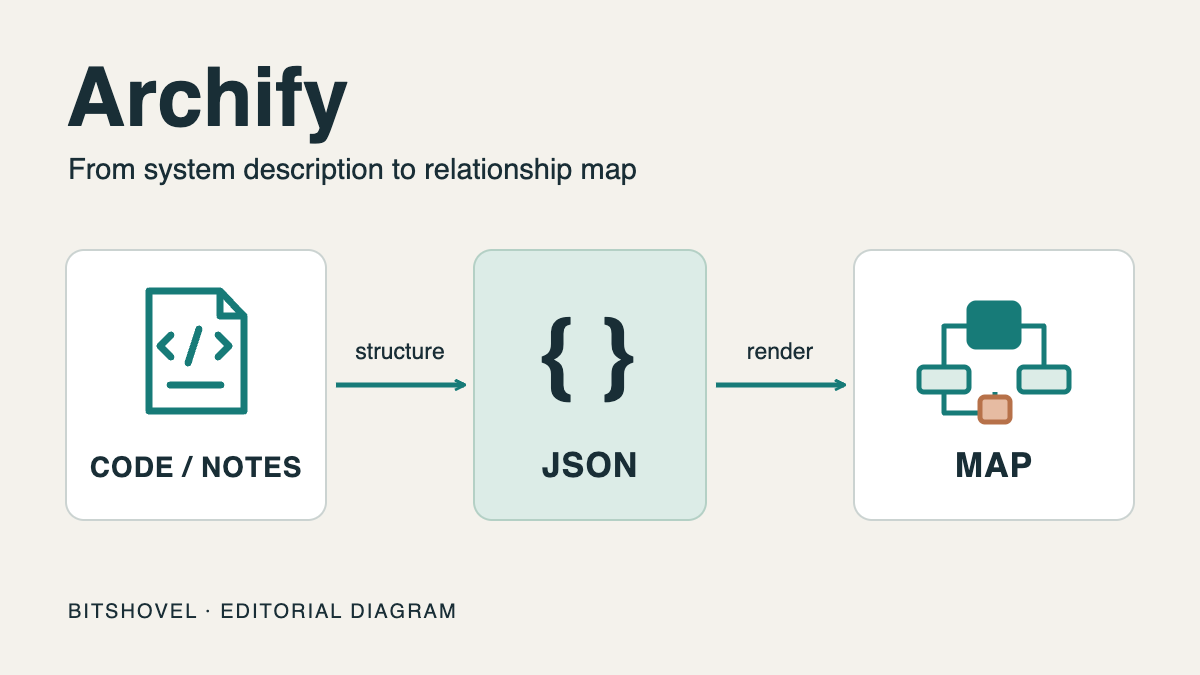 Code or system notes become structured JSON and then a relationship map