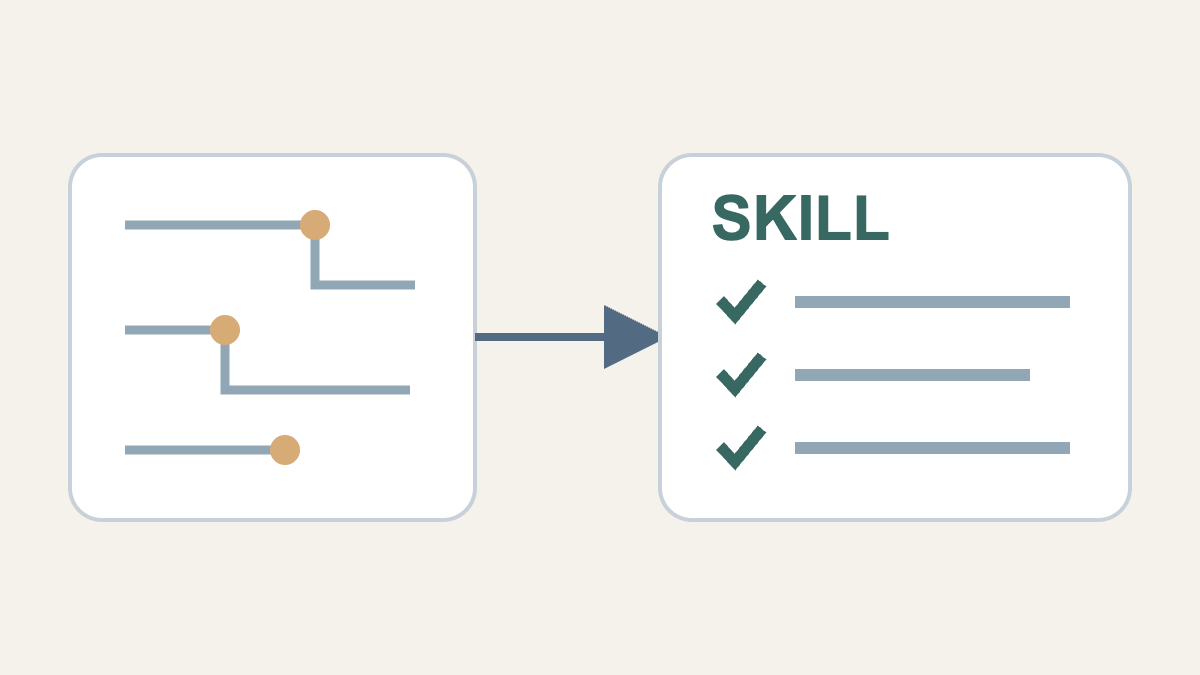 Execution records are distilled into a Skill document with steps and completion checks.