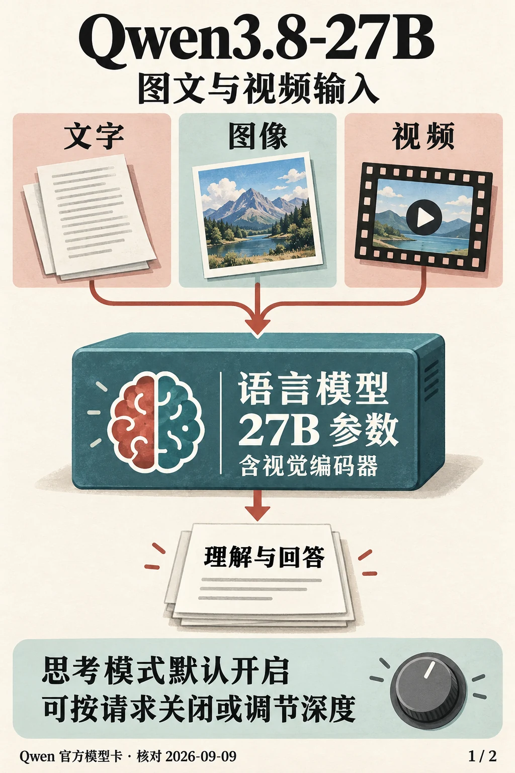 Qwen3.8-27B 将文字、图像和视频汇入含视觉编码器的模型,支持理解回答和可调思考模式。