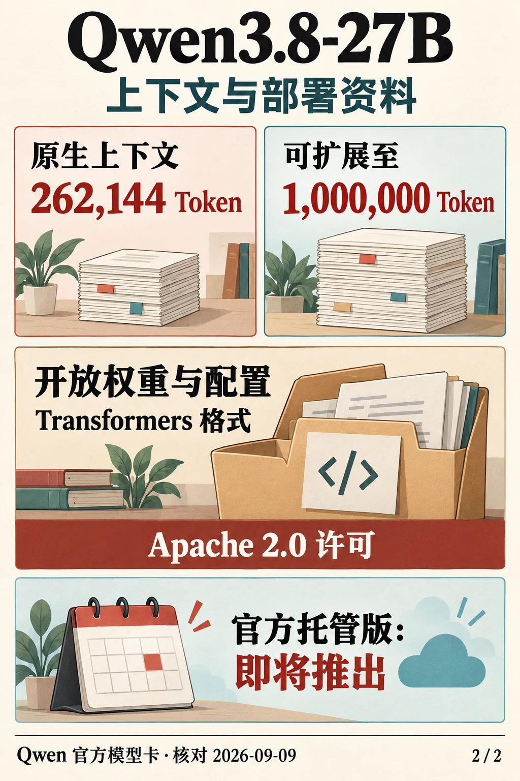 Qwen3.8-27B 原生上下文 262,144 Token、可扩展至 1,000,000 Token,提供 Apache 2.0 许可的权重配置;官方托管版当时仍即将推出。