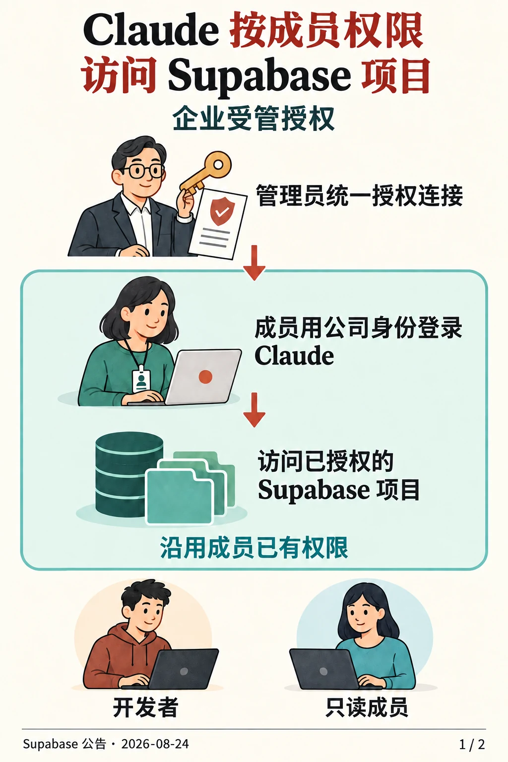管理员统一授权后,成员使用公司身份登录Claude,按既有权限访问Supabase项目。