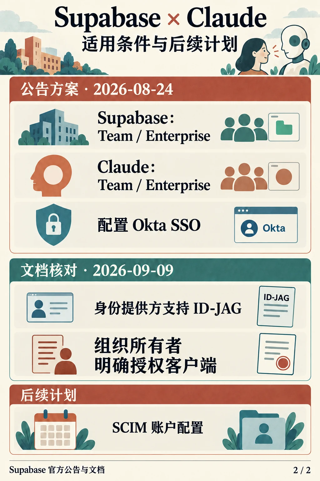 Supabase与Claude的Team或Enterprise套餐、Okta SSO、ID-JAG支持和客户端授权要求,SCIM仍列后续计划。