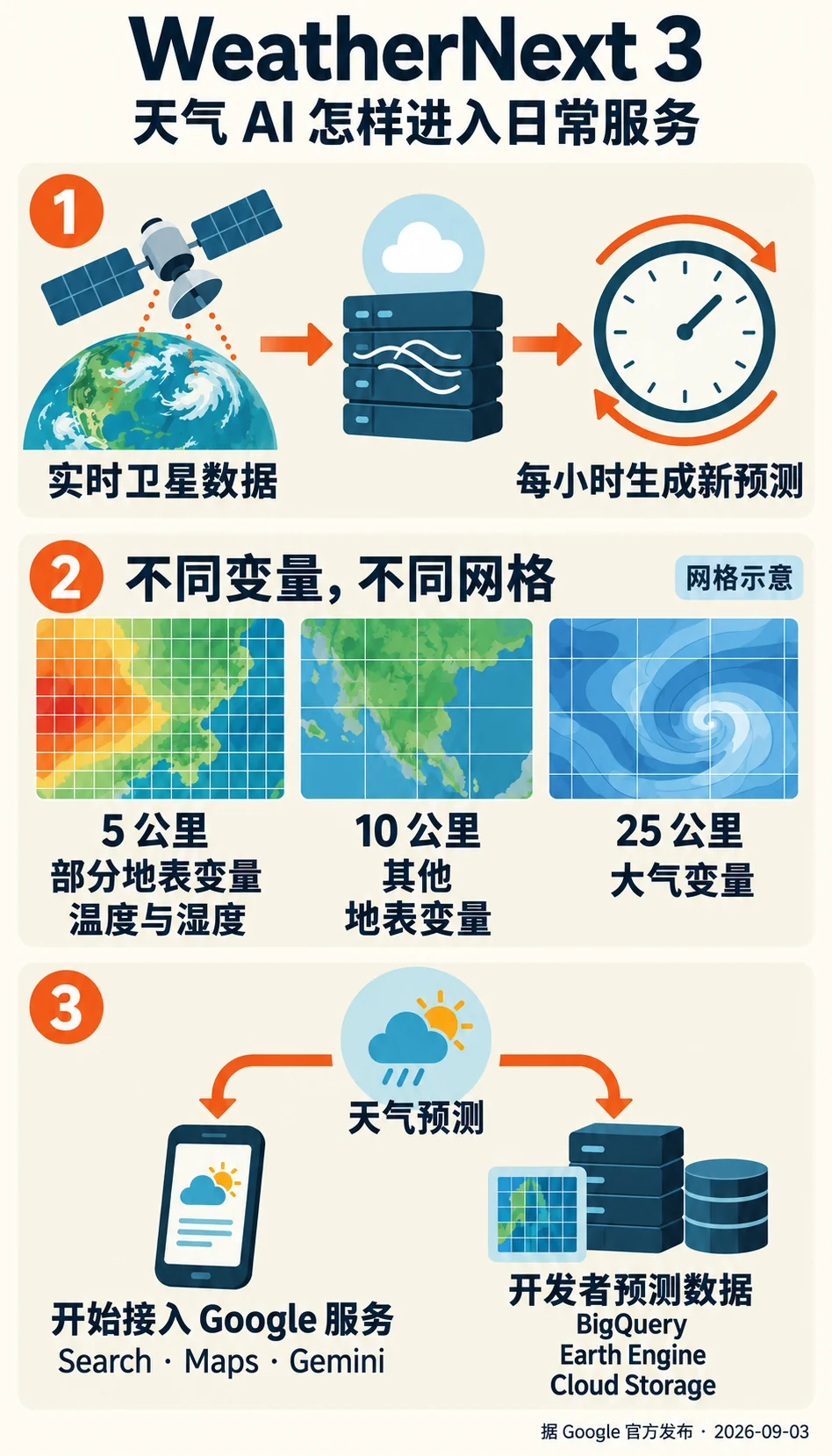 WeatherNext 3 从实时卫星输入到不同网格预测,再接入天气服务和开发者数据的流程图